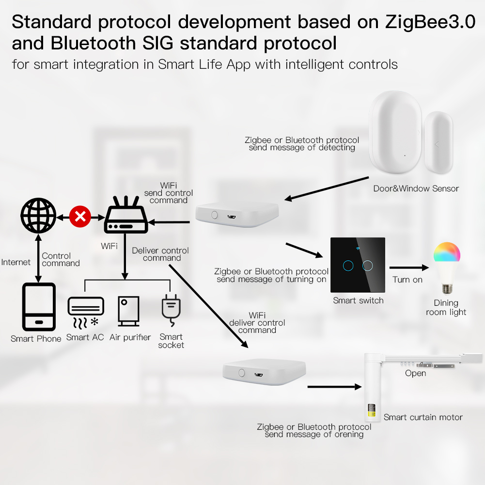 MOES-Multi-Mode Smart Gateway, - Smart Home Vimar avaliação e preço