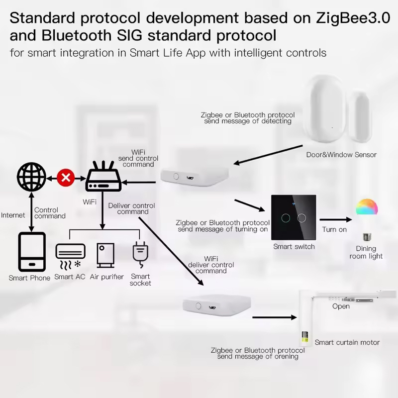 MOES Tuya ZigBee3.0 Smart Hub, - Smart Home Vimar avaliação e preço